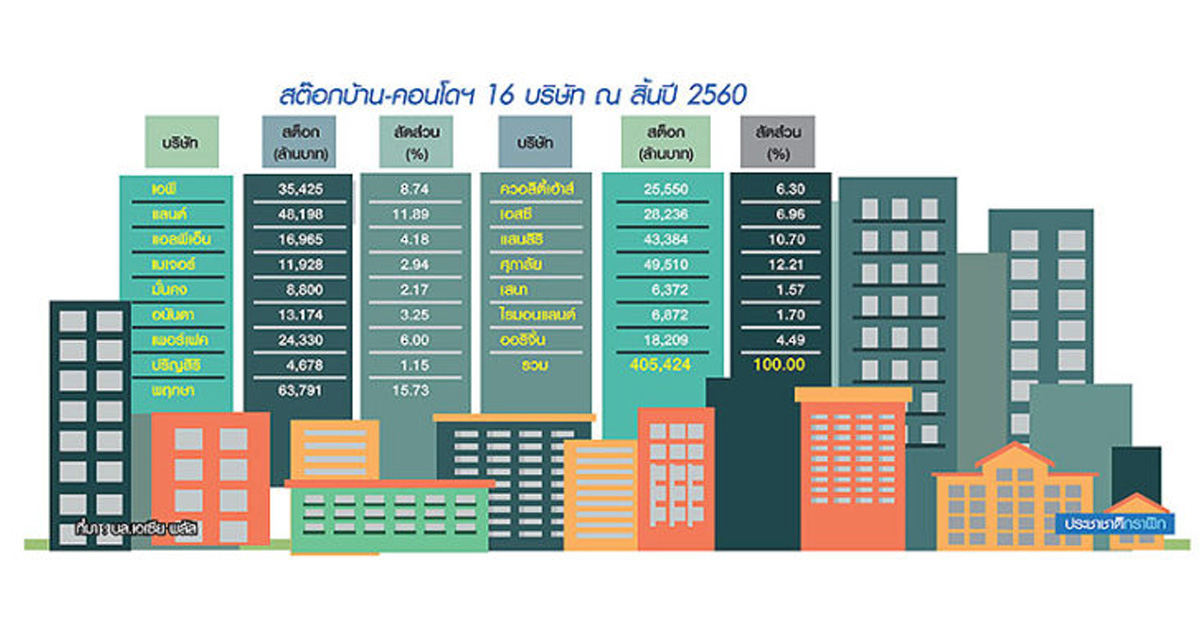 2 โหรการเงินส่องคอนโด 2561 ซัพพลายใหม่ทะลัก-หมดยุคแข่งรีไฟแนนซ์ “ดอกเบี้ยขาขึ้น” ป่วนตลาดซื้อลงทุนให้เช่า