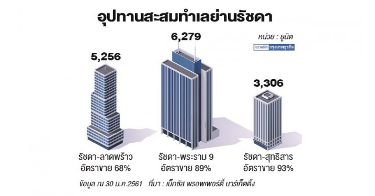 คอนโดรัชดาฯโซนฮิต อยู่อาศัย-ลงทุน