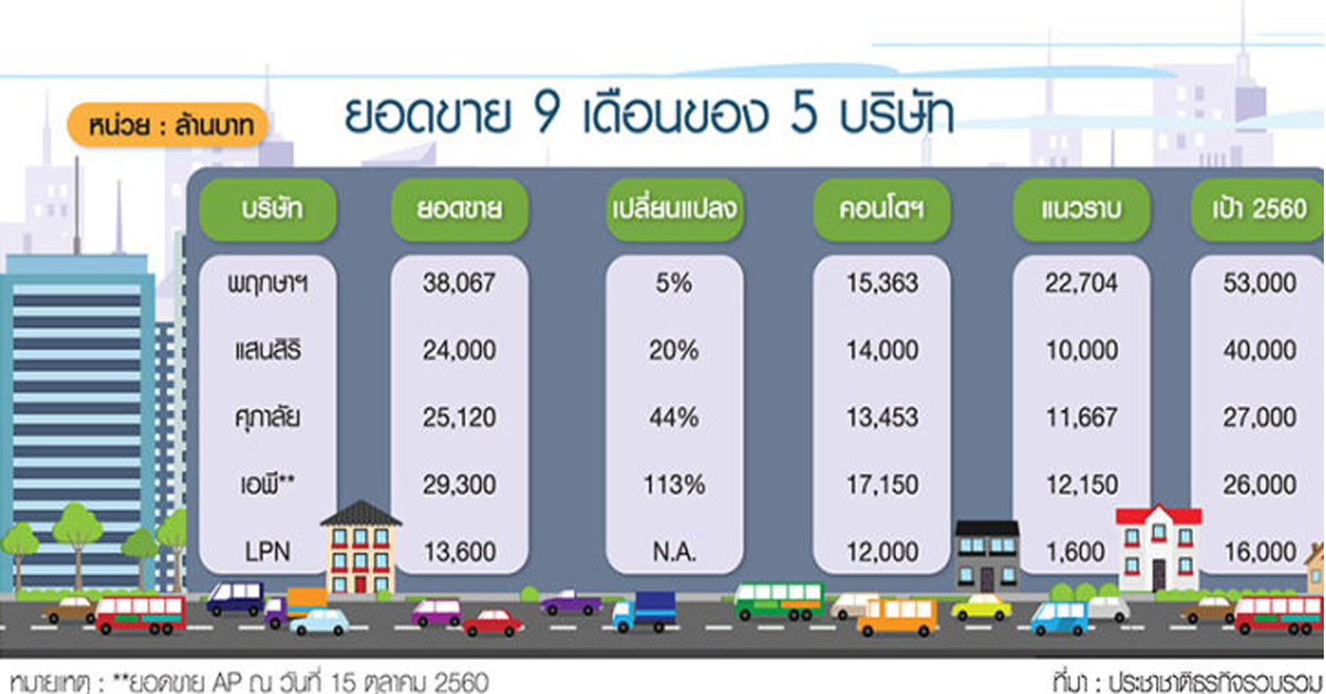 9 เดือนสัญญาณบวกยอดขายทะลุเป้า 5 บิ๊กอสังหาฉลุย แสนสิริ ลั่นQ4กวาด 1.6 หมื่นล.