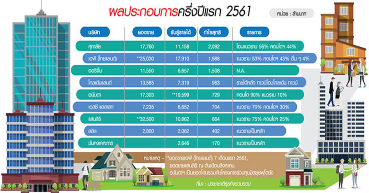 ส่องผลประกอบการครึ่งปีแรก แนวราบ พยุงพอร์ตรายได้บิ๊กแบรนด์