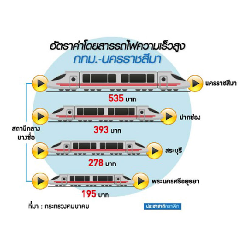 คู่แข่งไฮสปีดกรุงเทพฯ-โคราช นั่งรถทัวร์-ใช้มอเตอร์เวย์ถูกกว่า