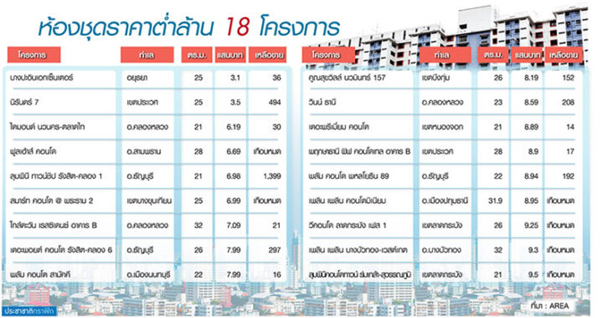 คอนโดฯต่ำล้าน ราคาประชารัฐ 18 โครงการ