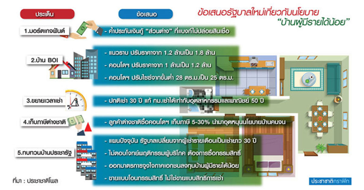 จี้เก็บภาษีซื้อลูกค้าต่างชาติ 5-30 เปอร์เซนต์ โปะนโยบายบ้านผู้มีรายได้น้อย-รัฐบาลใหม่ทำได้เลย