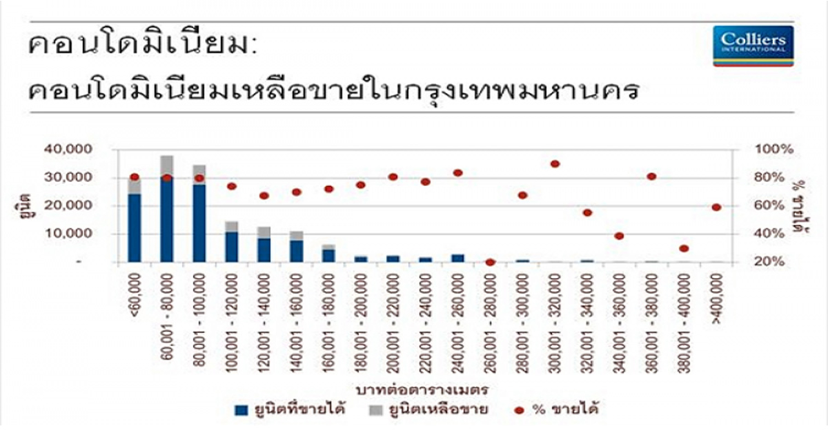 คอนโดแข่งเปิดโครงการซัพพลายส่อ ล้น