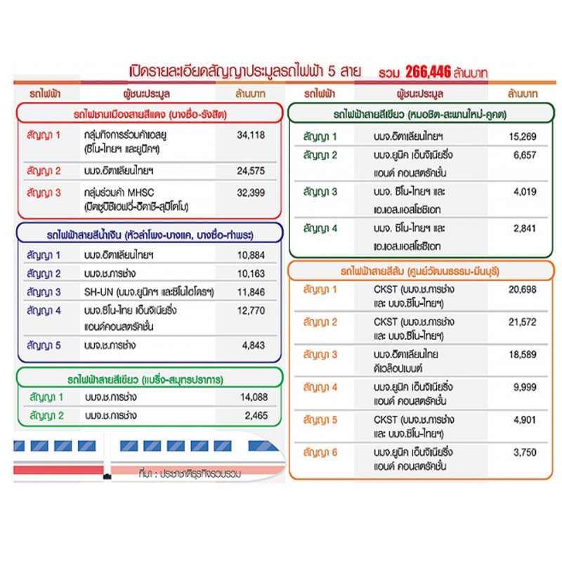 เปิดโผรับเหมาคิวทอง สร้างรถไฟฟ้า คสช.