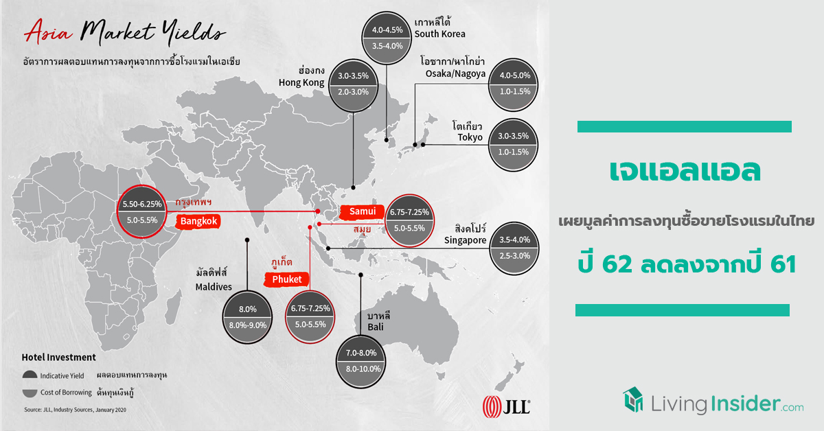 เจแอลแอล เผยมูลค่าการลงทุนซื้อขายโรงแรมในไทยปี 62 ลดลงจากปี 61