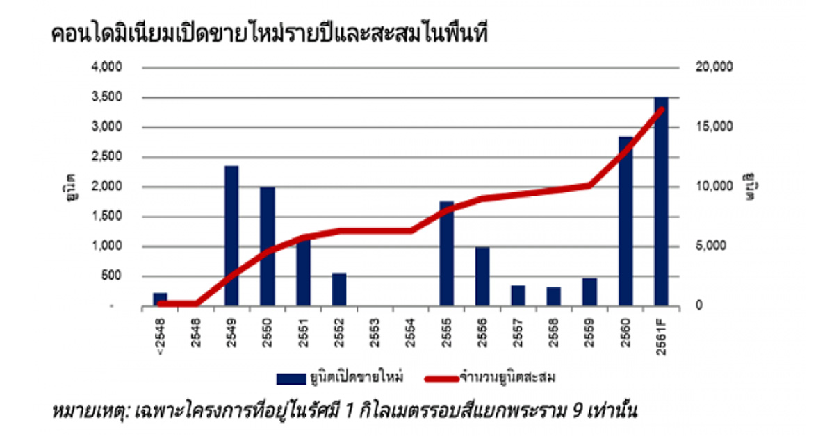 คอนโดสี่แยกพระราม 9 โปรเจคเปิดใหม่ราคาพุ่ง