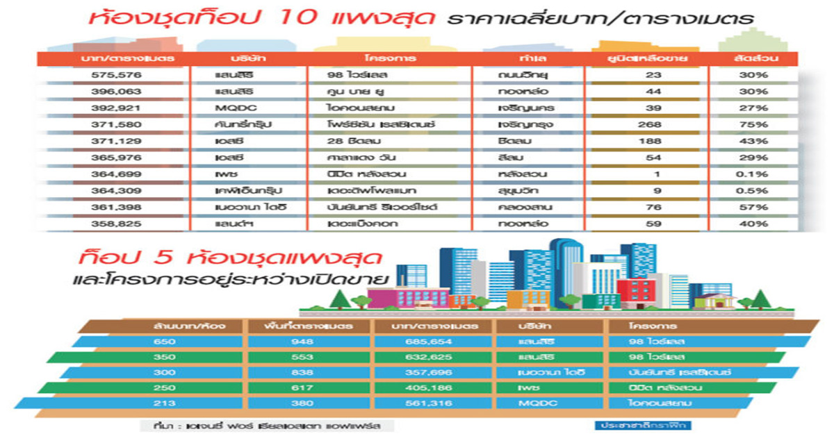 บิ๊กแบรนด์ซิวเรียบ แชมป์คอนโดแพง