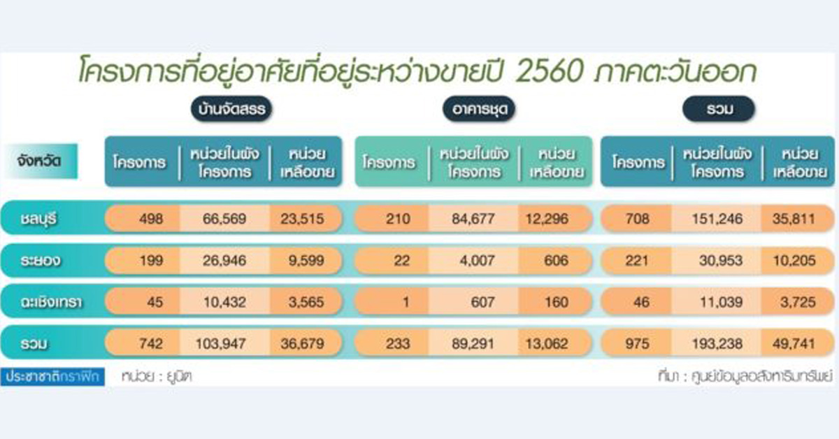 ตลาดอสังหาฯตะวันออกฝุ่นตลบ ซัพพลายทะลัก-ราคาพุ่ง-ยอดขายฝืด