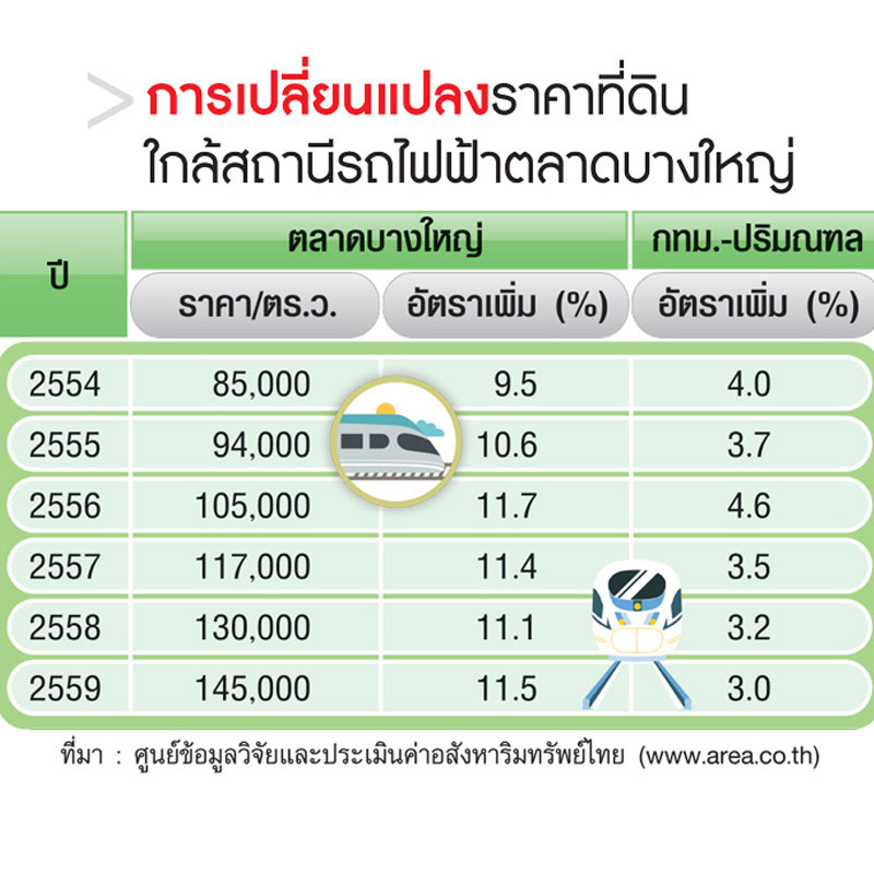 ราคาที่ดินตลาดบางใหญ่ 5 ปีปรับเพิ่ม 11%