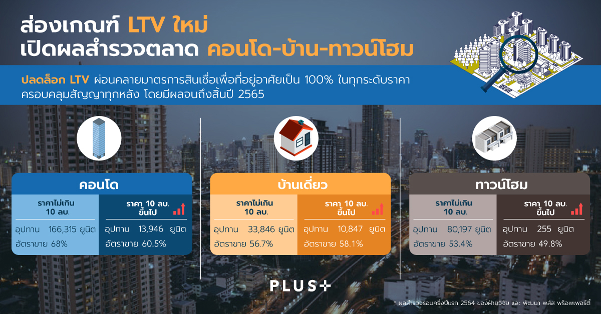 พลัสฯ ชี้ปลดล็อก LTV สัญญาณบวกที่อยู่อาศัย