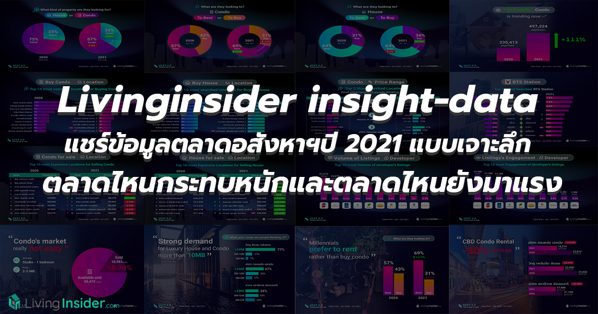 Livinginsider  insight-data แชร์ข้อมูลตลาดอสังหาฯปี 2021 แบบเจาะลึก ตลาดไหนกระทบหนักและตลาดไหนยังมาแรง อะไรคือสิ่งที่มีค้นหามากที่สุด 