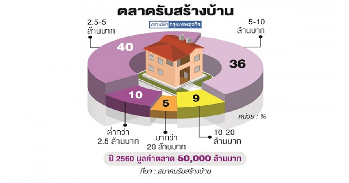 ปรับค่าจ้างดัน รับสร้างบ้าน ขึ้นราคา 5%