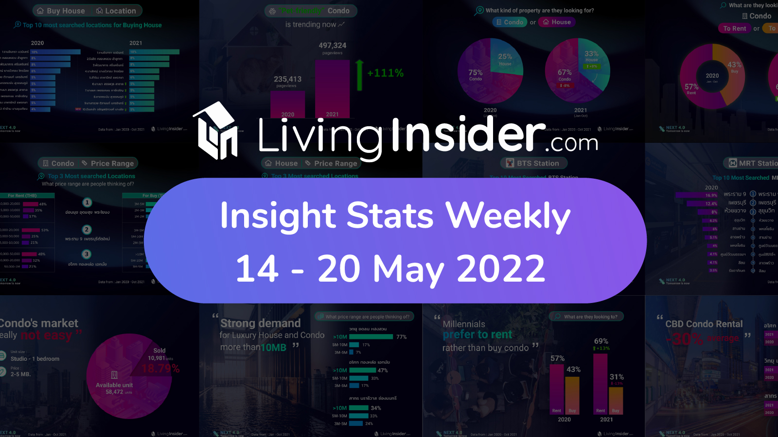 Livinginsider - Weekly Insight Report [14 - 20 May 2022]