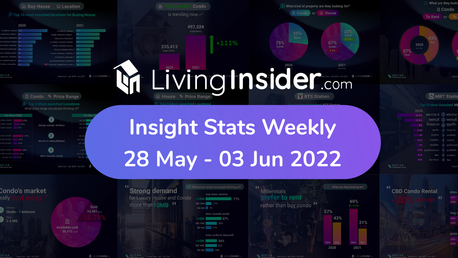 Livinginsider - Weekly Insight Report [28 May - 03 Jun 2022]