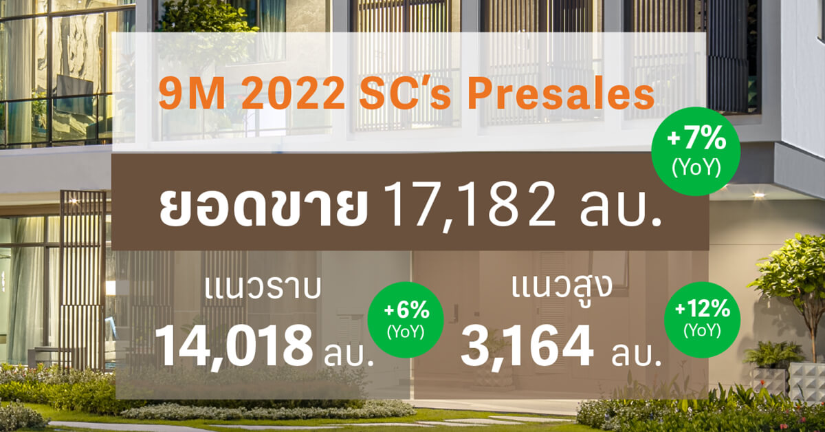 SC Asset   โชว์ยอดขายเติบโตทั้งแนวราบแนวสูง สรุป  9 เดือน กวาดยอดขาย 78% ของเป้าทั้งปี  พร้อมต่อยอดอสังหาฯ ลงทุนพัฒนาธุรกิจโรงแรม  เพื่อสร้างกำไรบนน่านน้ำใหม่