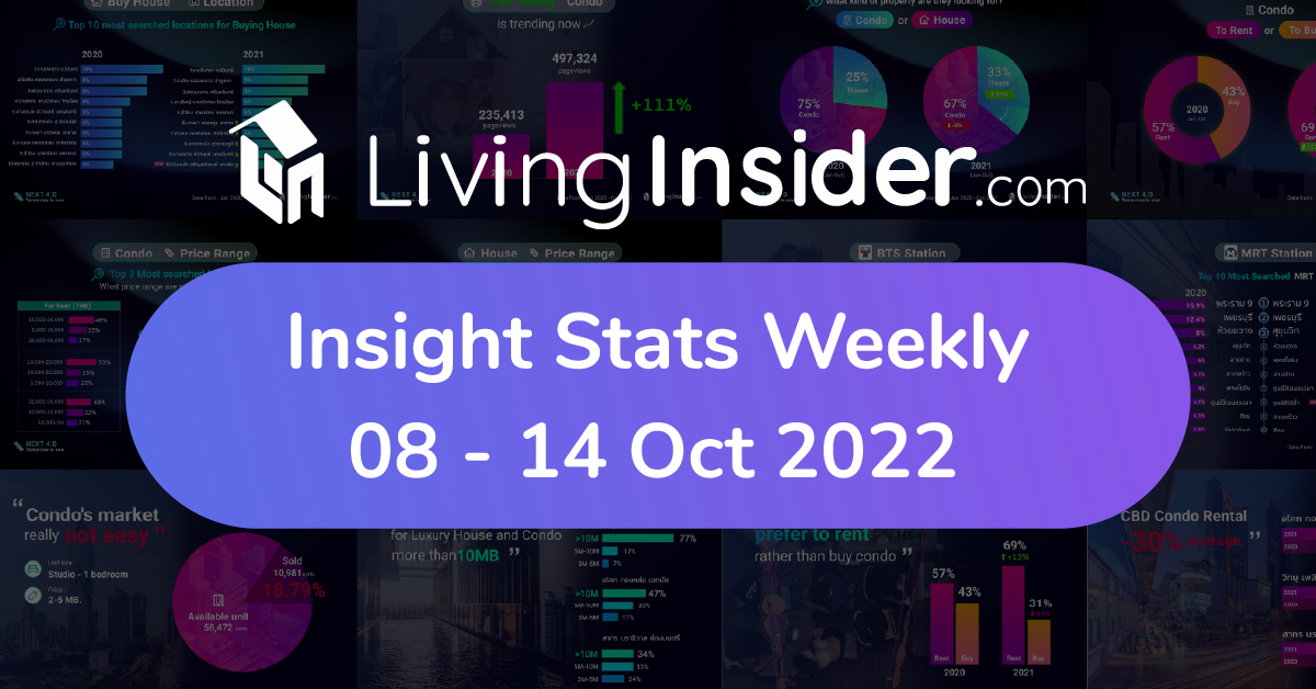 Livinginsider - Weekly Insight Report [08 - 14 Oct 2022]