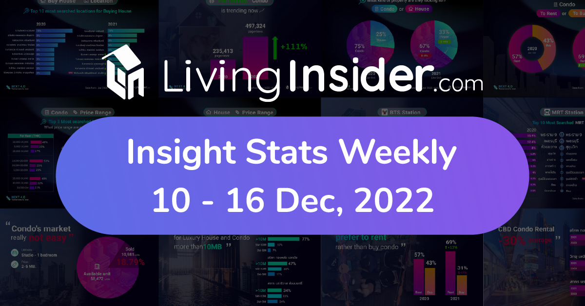 Livinginsider - Weekly Insight Report [10 - 16 Dec 2022]