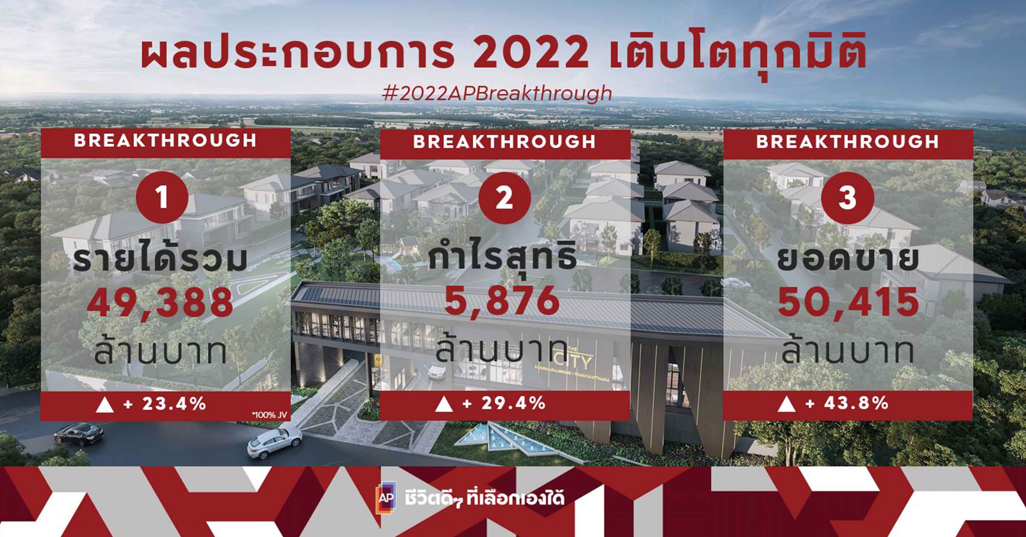 เอพี ไทยแลนด์ เผยรายได้รวม 49,388 ล้าน กำไรสุทธิกว่า 5,870 ล้าน ย้ำเดินตามแผนเปิดตัวดุดันสุดในอุตสาหกรรม