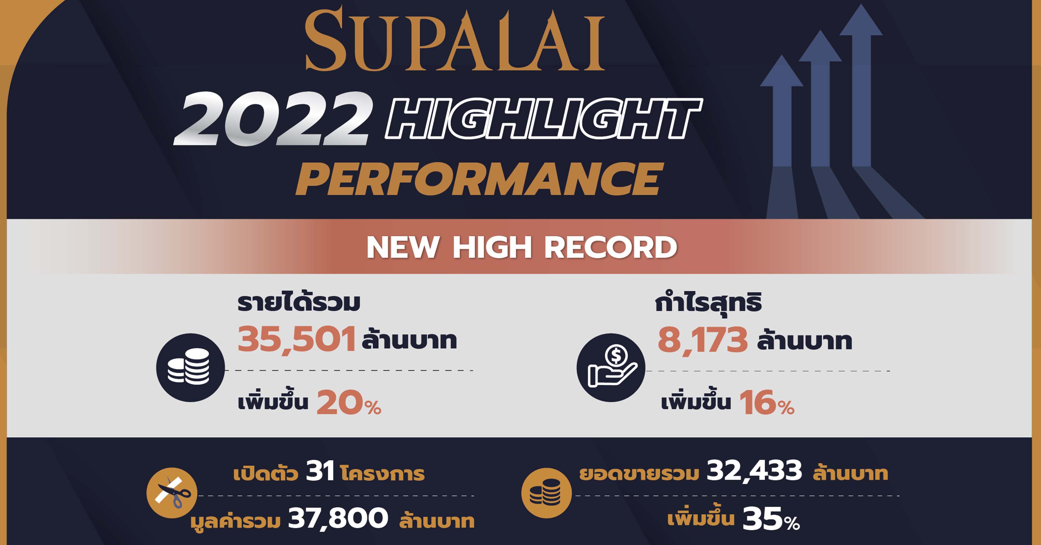 SPALI แรงไม่หยุด!! ปี 2565 สร้างปรากฎการณ์ New High ครั้งใหญ่ กวาดรายได้ - กำไรพุ่งทะยานต่อเนื่อง