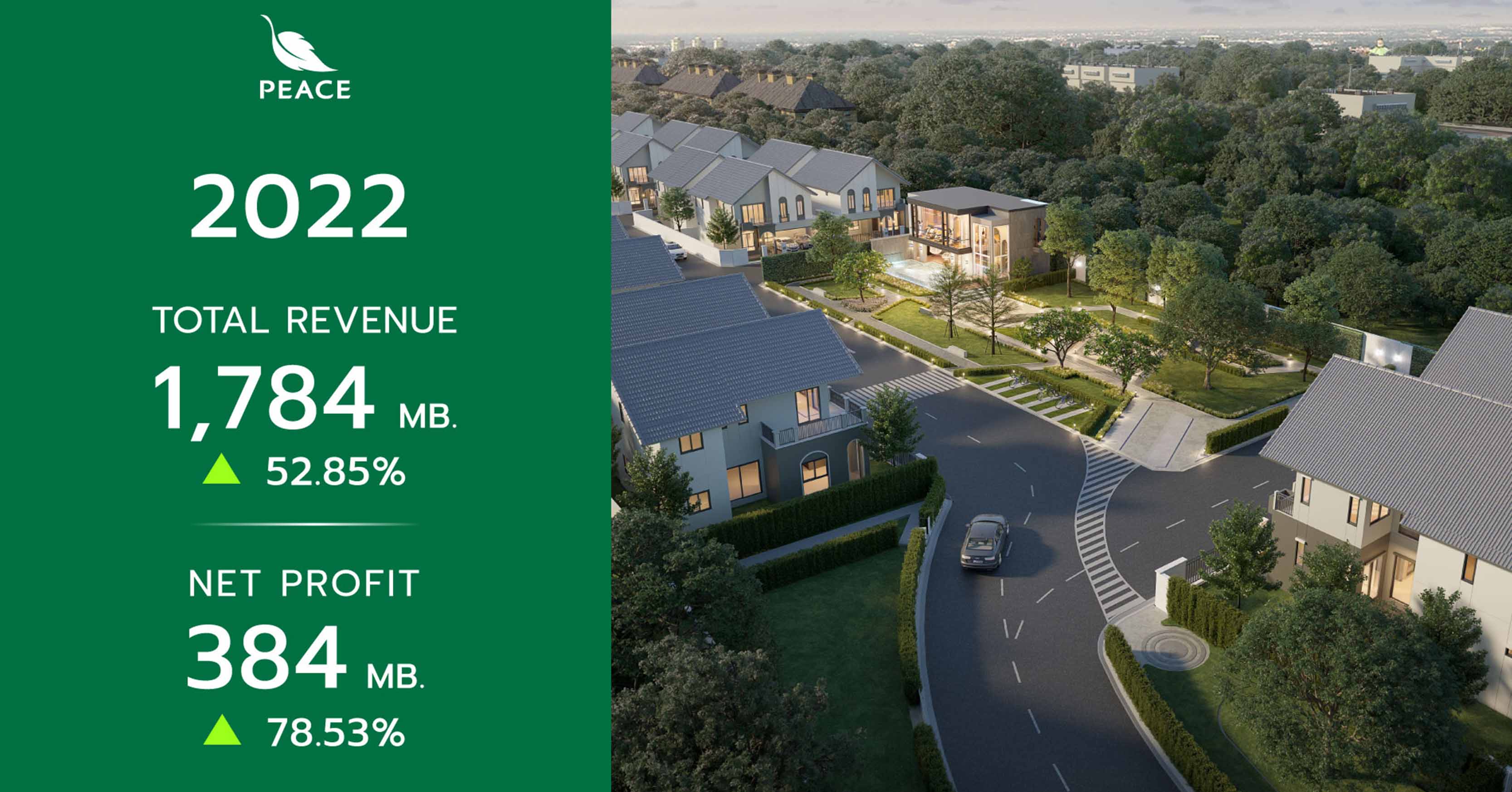“PEACE” โชว์ฟอร์มเยี่ยม กวาดรายได้ปี 2565 All-time high แตะ 1,784 ล้านบาท  โต 52.85% พร้อมเตรียมเปิด 3 โครงการใหม่ในปี’66 ต่อยอดความสำเร็จ