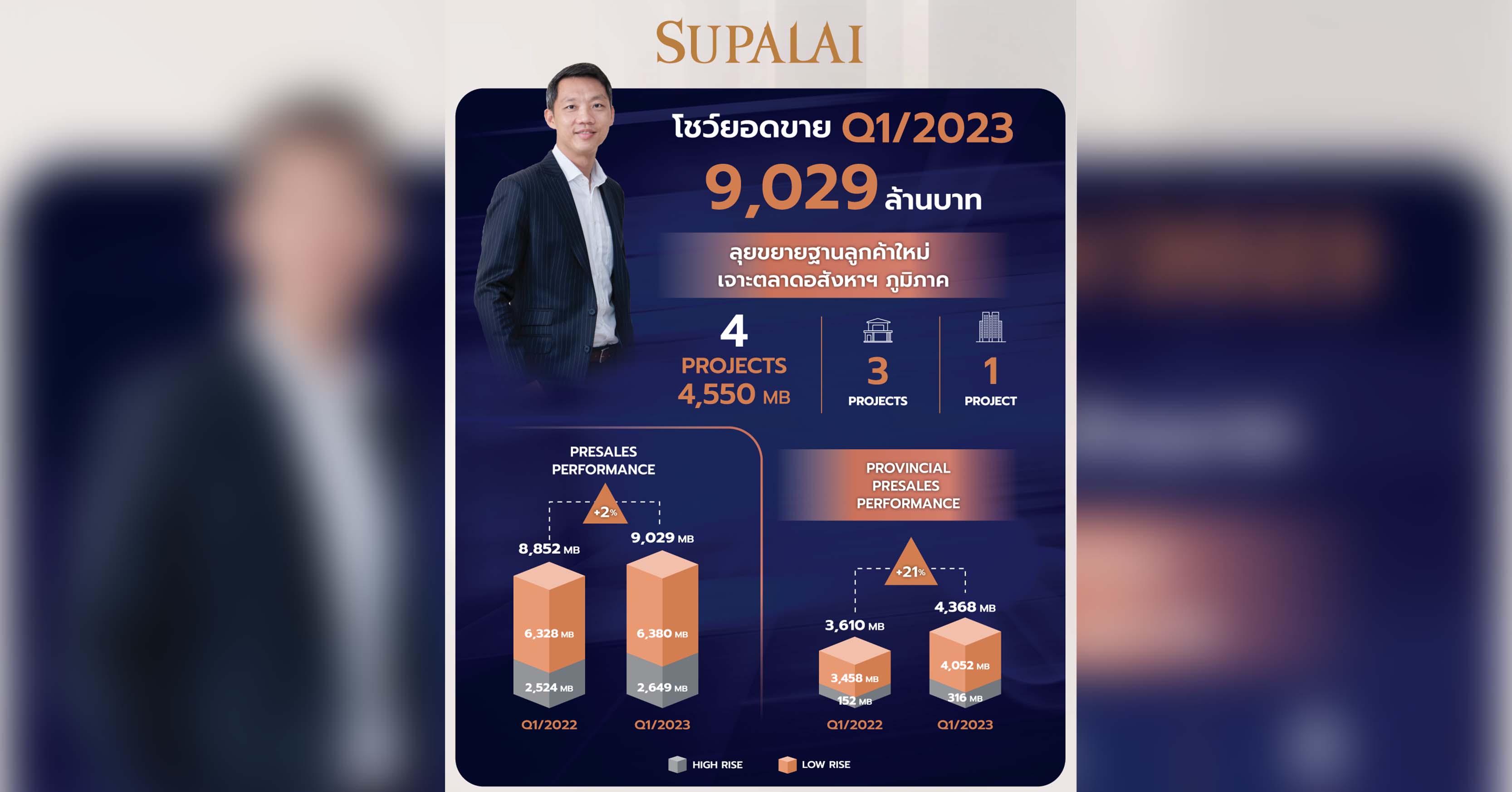 ศุภาลัยโชว์ยอดขาย Q1/66 กวาด 9,029 ล้านบาท ลุยขยายฐานลูกค้าใหม่ เจาะตลาดอสังหาฯ ภูมิภาค