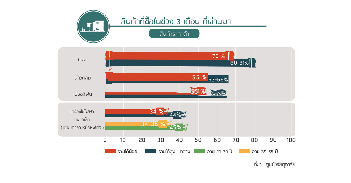 พฤติกรรมผู้บริโภค ปี 2018