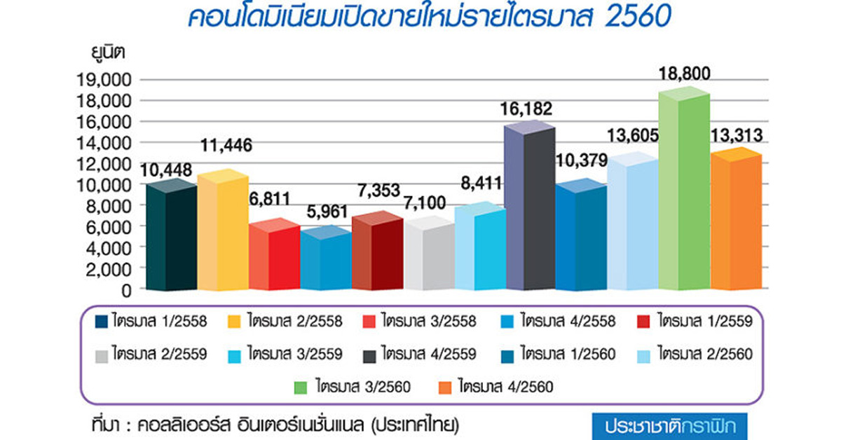 ทำใจความแพง! คอนโดเกาะติดรถไฟฟ้า 2 สี ปี”61 ทำใจเกินแสนต่อตารางเมตร