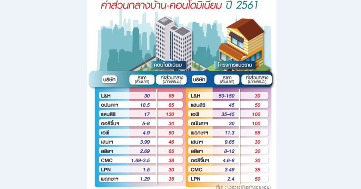 บ้านคอนโดขึ้นค่าส่วนกลาง ต้นทุนพุ่งอสังหา ปรับยกแผง