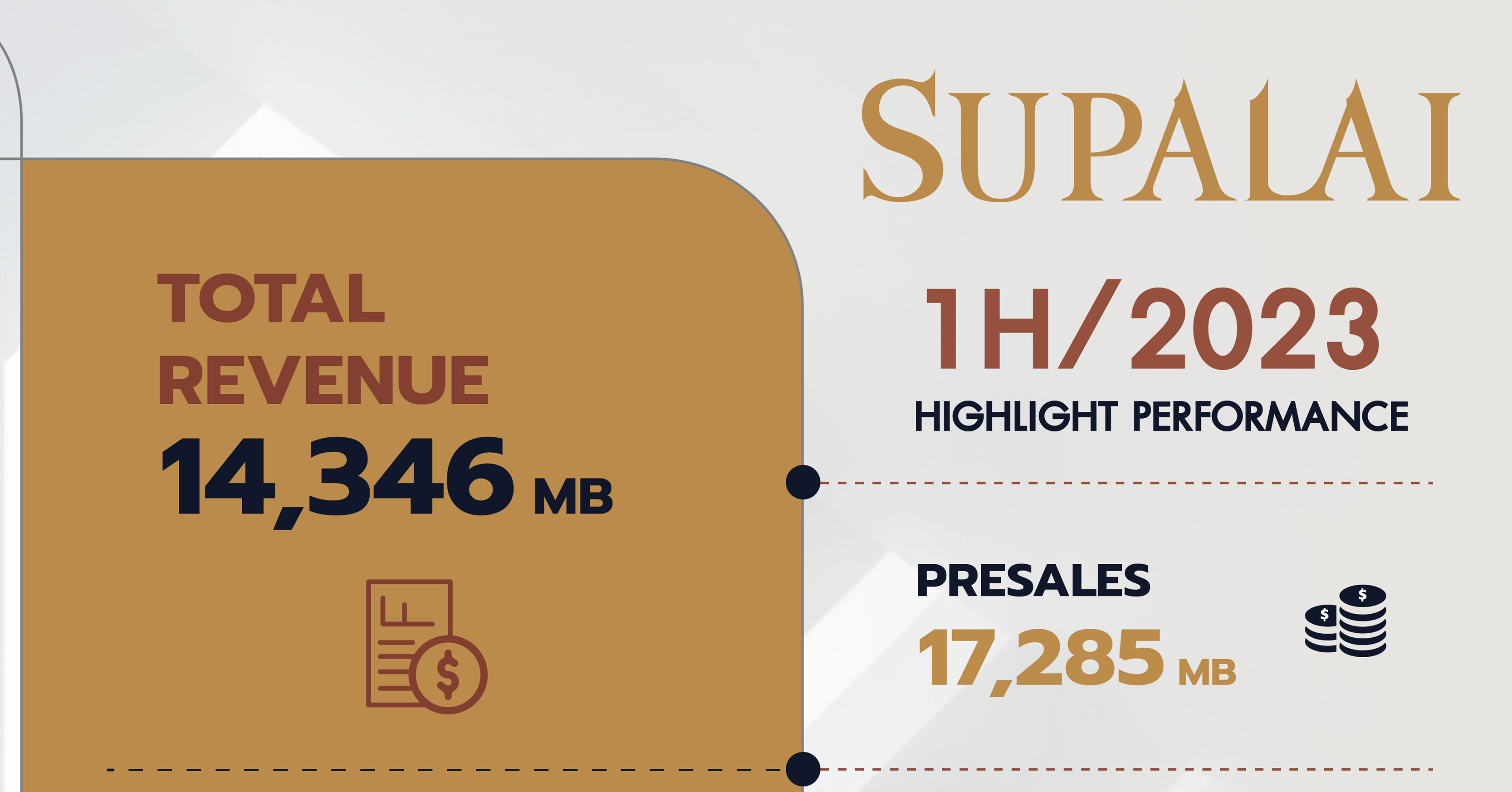 ศุภาลัย โชว์ตัวเลขครึ่งปีแรก 2566 กวาดรายได้รวม 14,346 ล้านบาท ลุยเปิดใหม่ครึ่งปีหลัง 27 โครงการ 