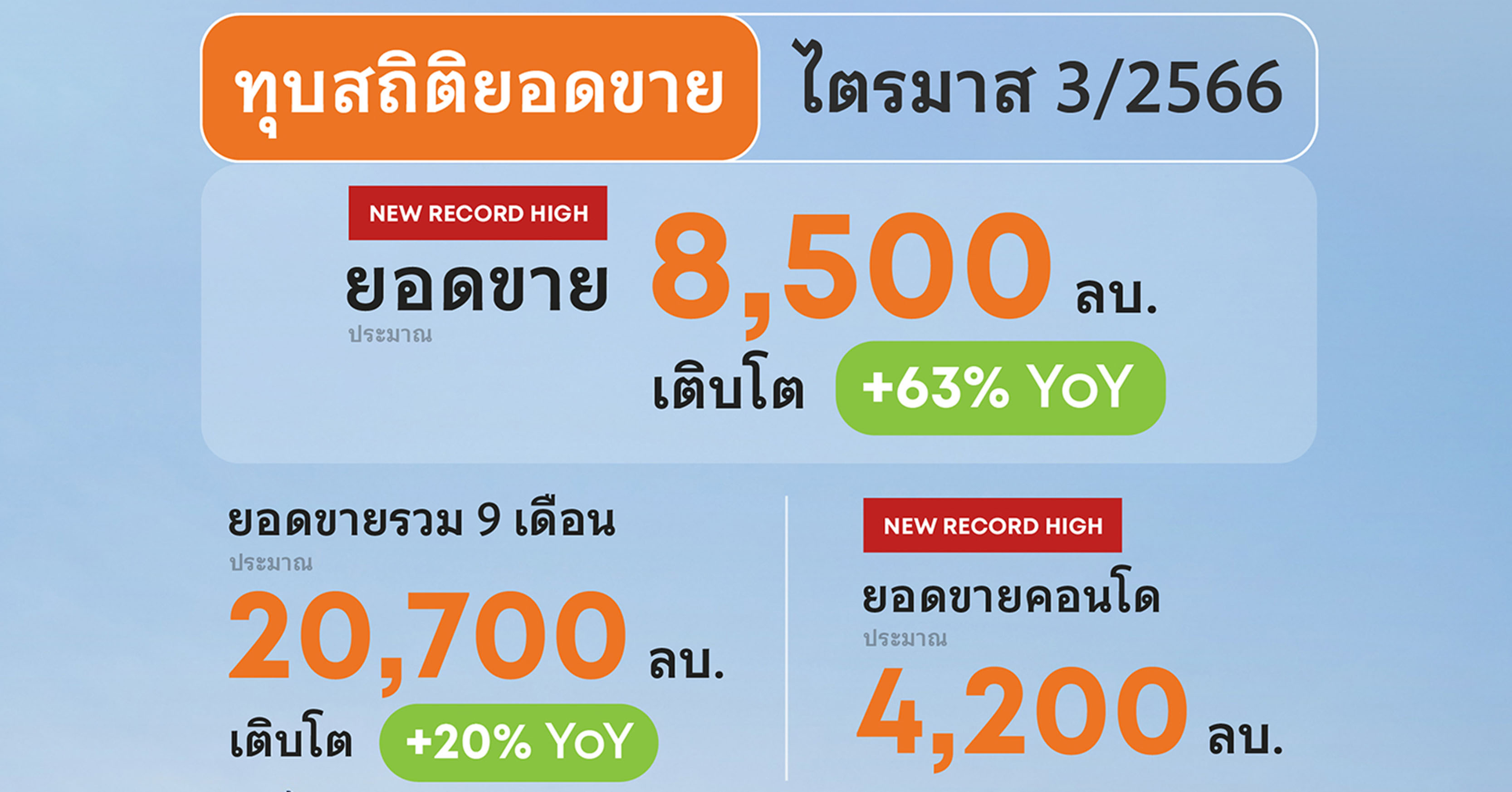 SC โชว์ผลงานไตรมาส 3/2566 กวาดยอดขายบ้าน-คอนโดฯ แตะนิวไฮเกือบ 8,500 ล้านบาท