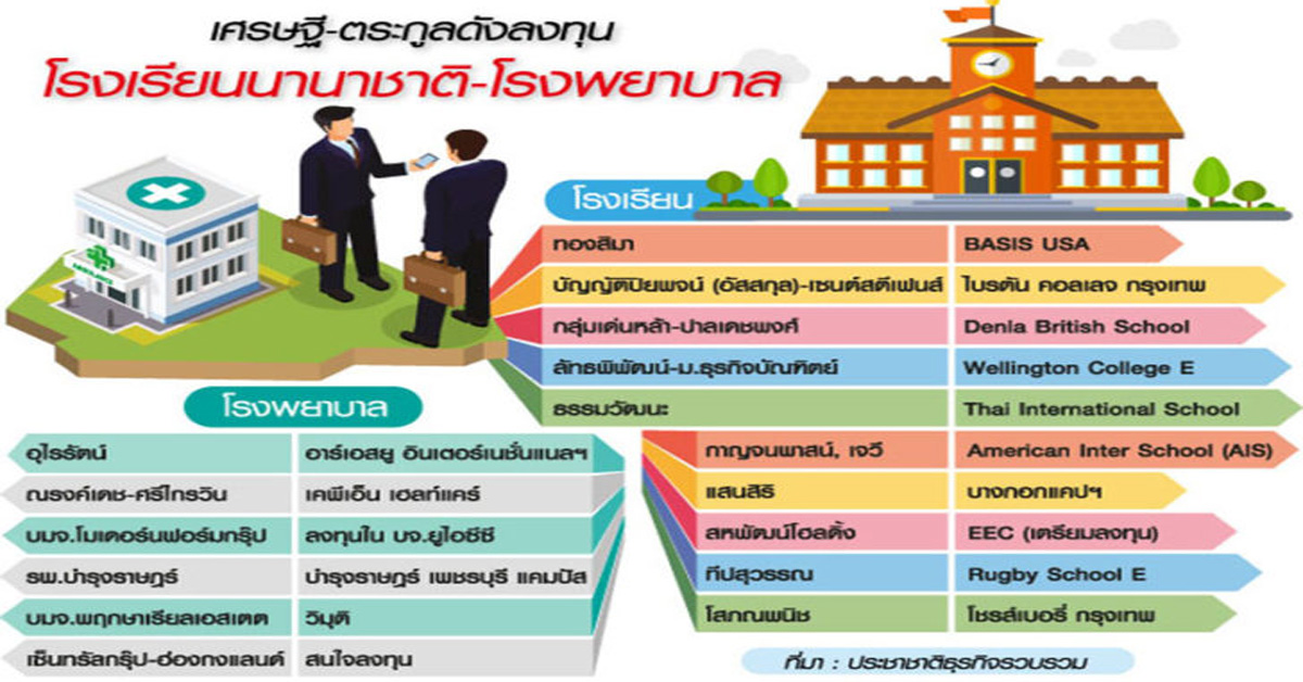 โมเดลลงทุนใหม่ 15 ตระกูลดัง บุกร.ร.อินเตอร์-โรงพยาบาล