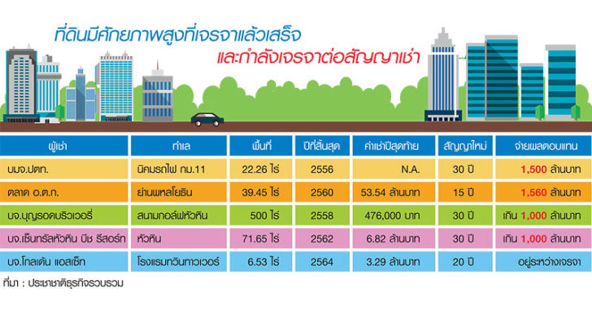 เช็กบิลตระกูลดัง เช่าที่รถไฟ 100 สัญญาย่านรัชดาฯ-เซ็นทรัล-เบียร์สิงห์