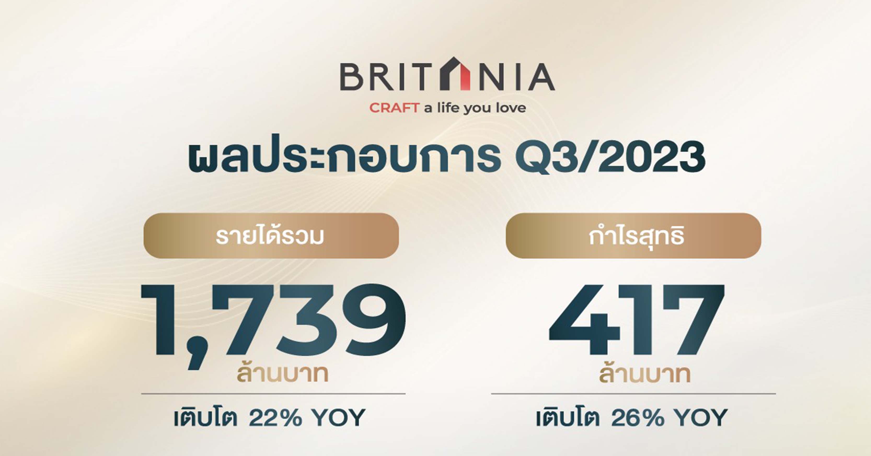 “บริทาเนีย” คว้ากำไร Q3/2566 กว่า 417 ล้าน โต 26%   ลุยเปิด 8 โครงการใหม่ส่งท้ายปี มูลค่า 10,150 ล้าน พร้อมลุยแบรนด์ซูเปอร์ลักชัวรี