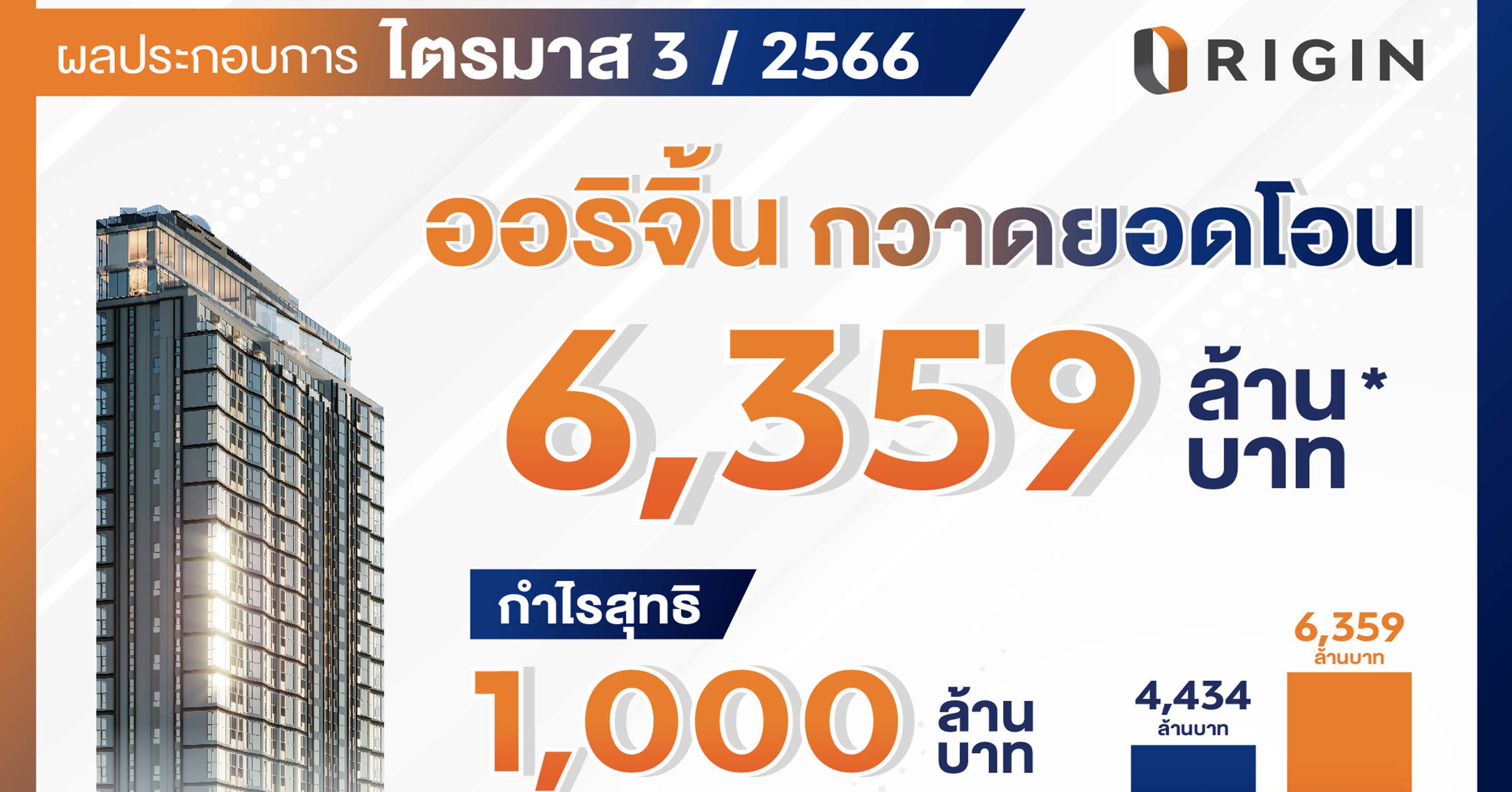 ออริจิ้น กวาดยอดโอน Q3/2566 ทะลุ 6,300 ล้าน พร้อมกำไรกว่า 1,000 ล้าน โต 18% เตรียมเปิดบ้าน-คอนโดใหม่อีก 12 โครงการ มูลค่ารวมกว่า 15,000 ล้าน 