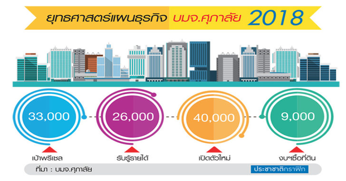 ศุภาลัยลั่นปีนี้นิวไฮยอดพรีเซล-โอน-เปิดตัวใหม่