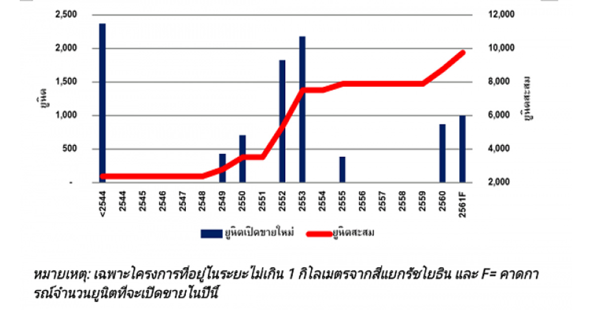 คอนโดเปิดใหม่ทำเลสี่แยกรัชโยธินราคาพุ่ง