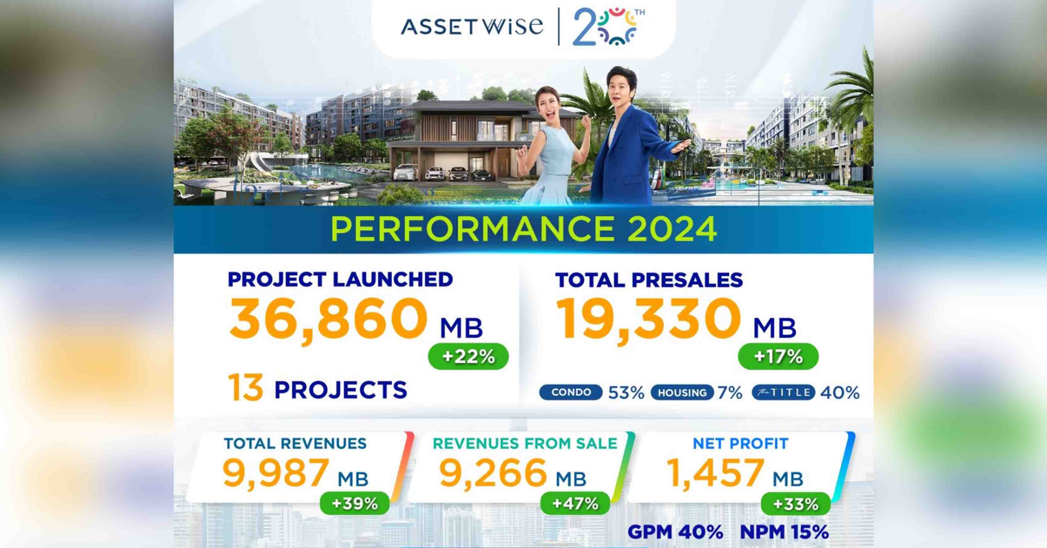 ASW โชว์รายได้ปี 67 ทะลุ 9,987 ล้าน กำไร 1,457 ล้าน โต 33% ปี 68 เปิด 10 โครงการใหม่ ตั้งเป้ารายได้ 10,500 ล้าน พร้อมโอนคอนโด 7 โครงการ