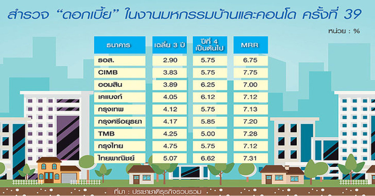 แบงก์ผนึกบิ๊กอสังหาให้กู้ 100-120 เปอร์เซนต์ ฟ้าผ่า ธปท.บังคับซื้อบ้านหลังที่ 2 จ่ายดาวน์ 20 เปอร์เซนต์