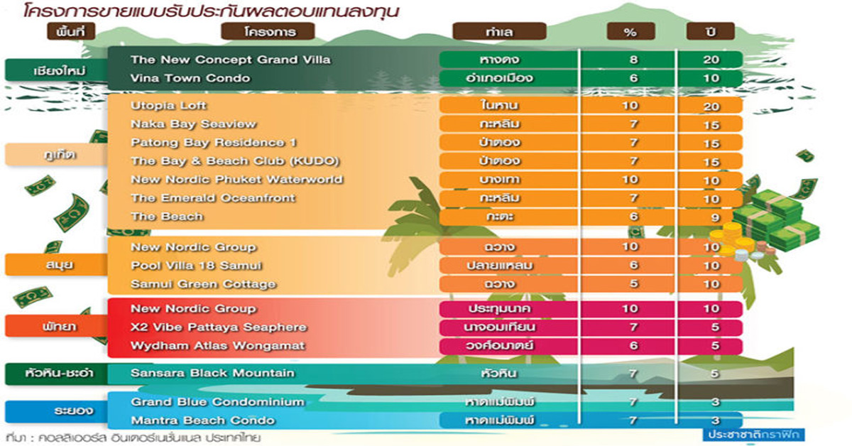 คอนโดปล่อยเช่าบูมเย้ยฟองสบู่ ยึดเมืองท่องเที่ยวผลตอบแทน10 เปอร์เซนต์ 20ปี