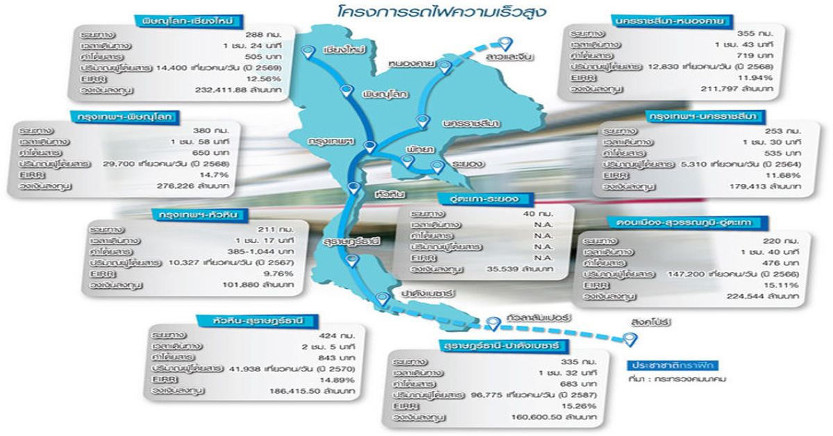 รีวิวไฮสปีดเทรนไทยแลนด์ ซี.พี.ทุ่มแสนล้านปลุก EEC ไทย-จีนอืด เจริญ รอตีตั๋วสายใต้ไปสุราษฎร์ฯ