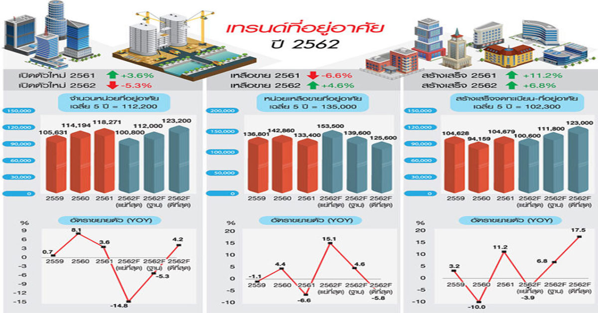 เทรนด์ปี 2562 เส้นกราฟปักหัวดิ่งทุกตัว เปิดใหม่-เหลือขาย-สร้างเสร็จ-โอน