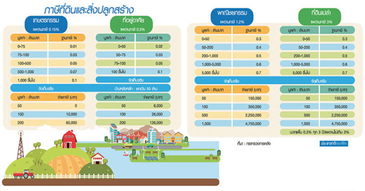 สับขาหลอก พร็อพเพอร์ตี้ แท็กซ์ รัฐบาล คสช.ชี้เป้าบังคับใช้ 1 มกราคม 63