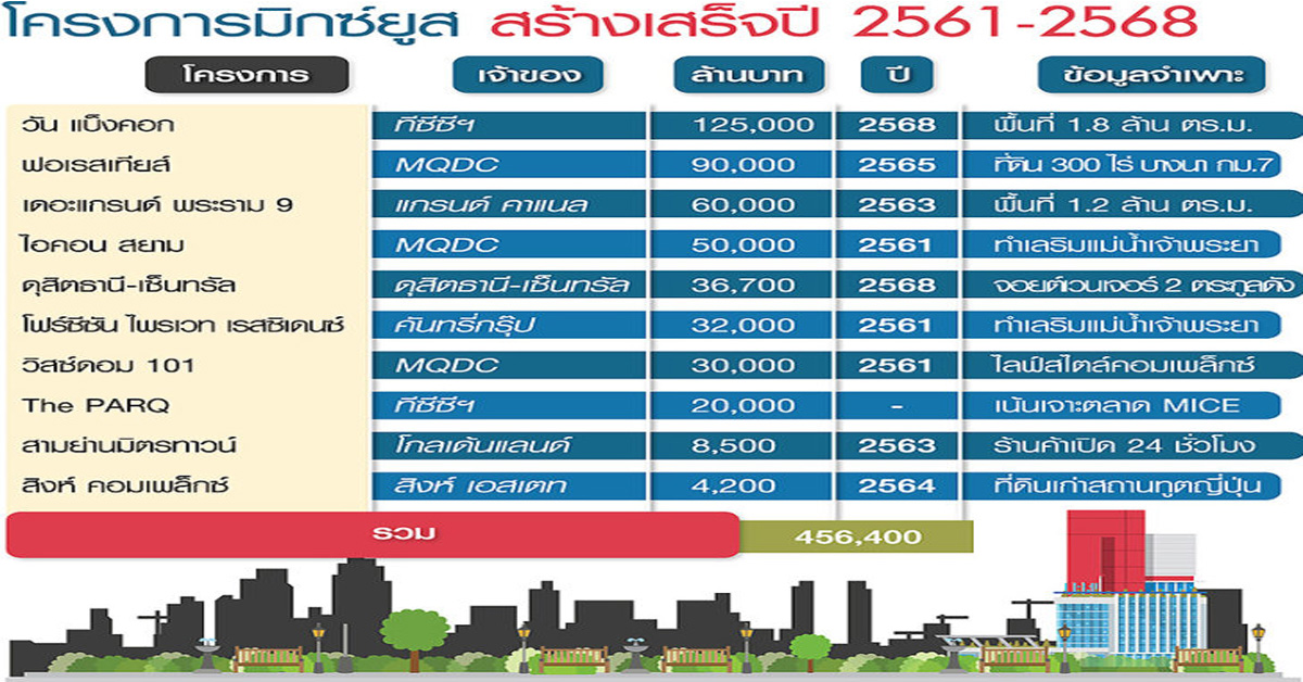 2561-2568 มิกซ์ยูสครองเมือง ส่อง 10 โปรเจ็กต์ลงทุนท่วม 4.5 แสนล้าน