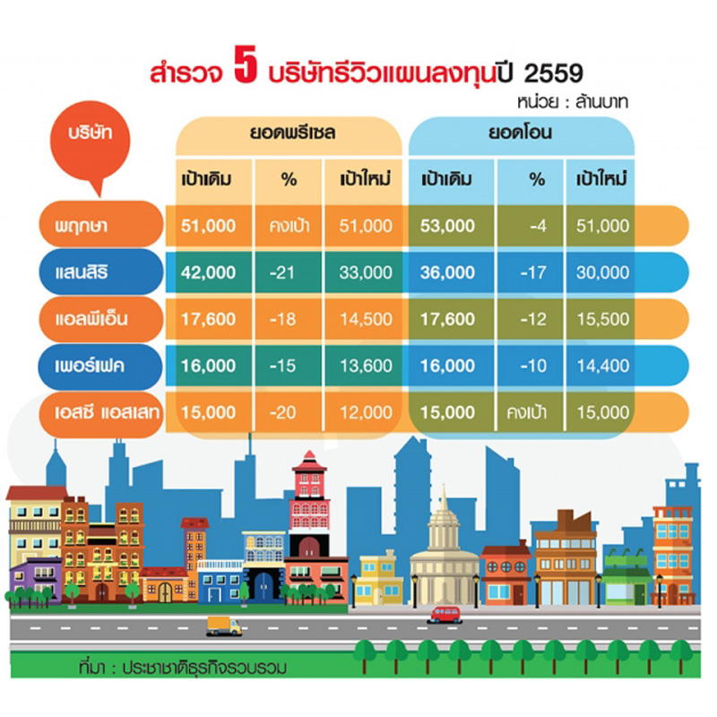 ไม่ฝืนตลาด 5 บิ๊กเนมรีวิวธุรกิจ-ลดเป้ายอดพรีเซล 4-21%