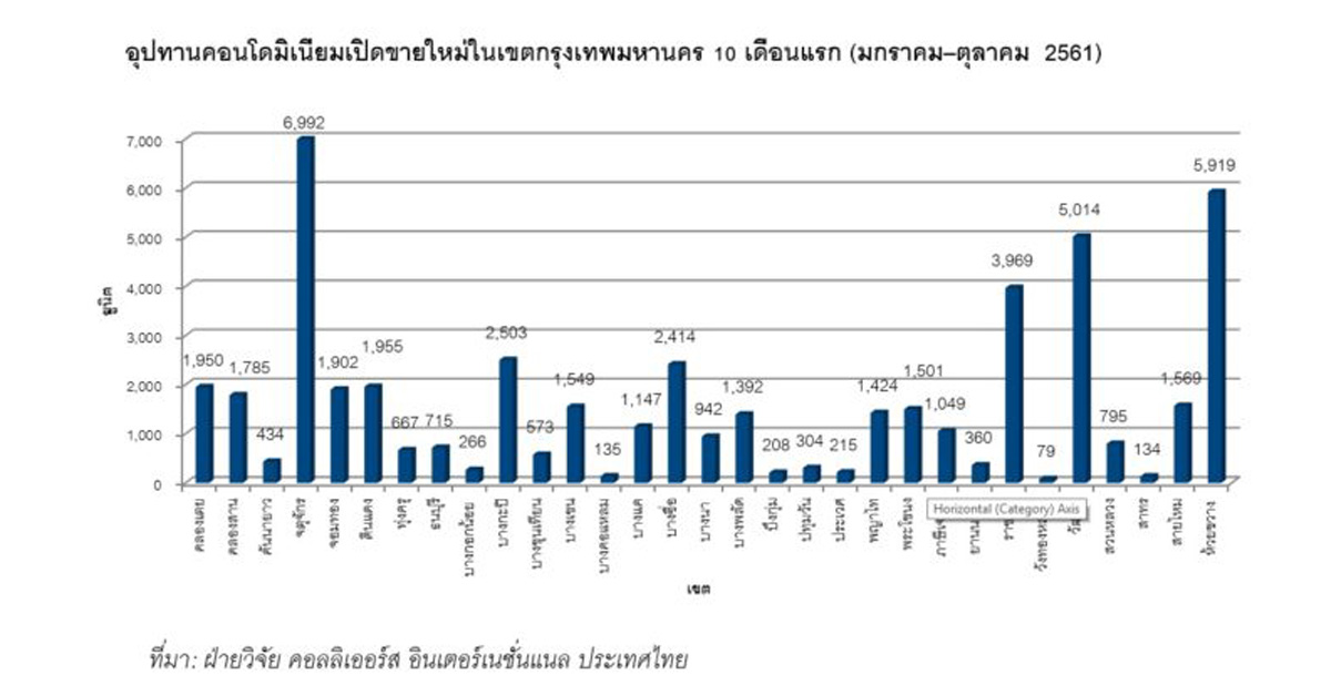 10 เดือนแรกแข่งเปิดคอนโดในกรุงเทพฯ 143 โครงการ 49,681 ยูนิต 264,304 ล้าน