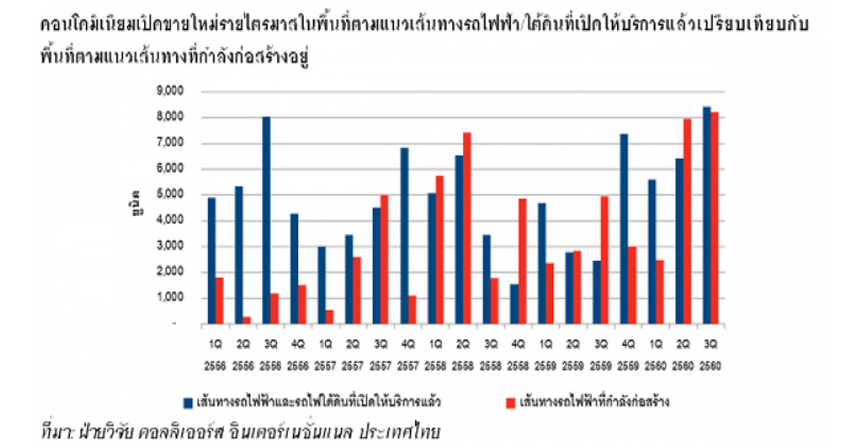 แนวรถไฟฟ้ากำลังก่อสร้างทำเลฮิต คอนโด