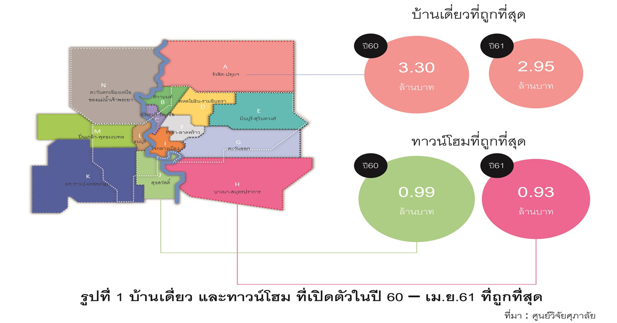 แนวโน้มการปรับราคาที่อยู่อาศัยในกรุงเทพฯ และปริมณฑล