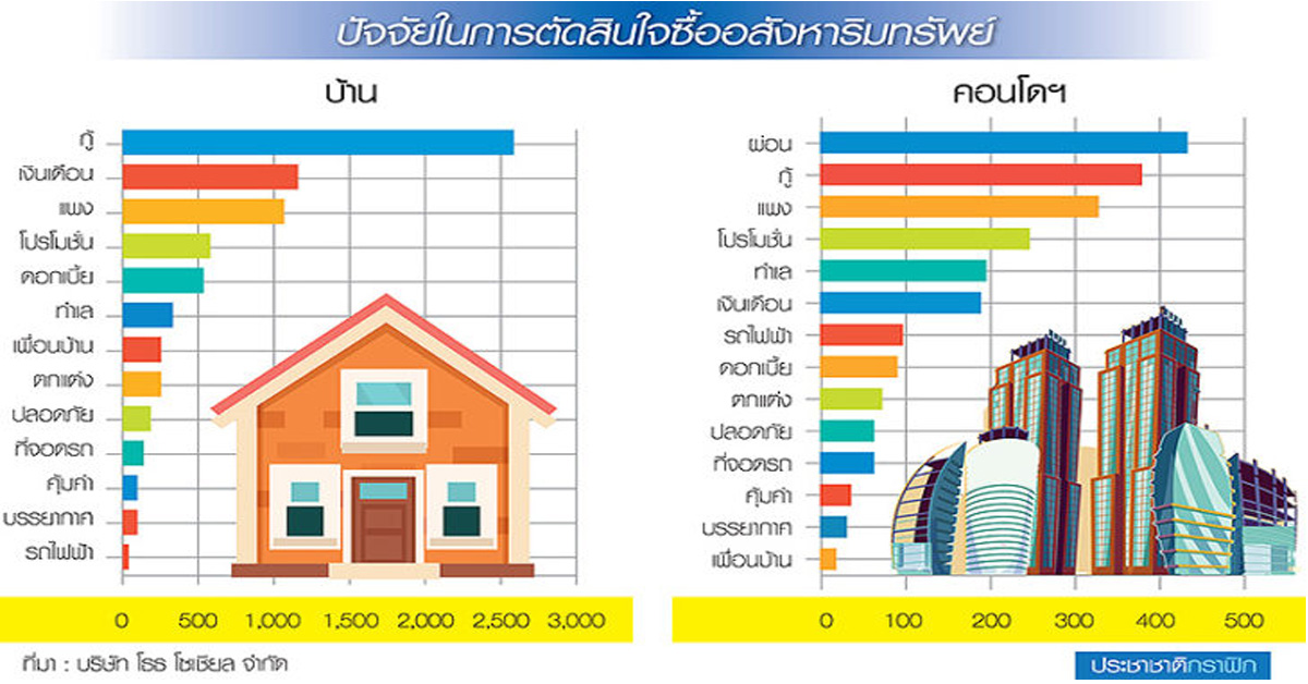 ความท้าทายใหม่จาก Big Data ปัจจัยกู้-ผ่อน เรื่องหลัก ทำเลเป็นเรื่องรอง