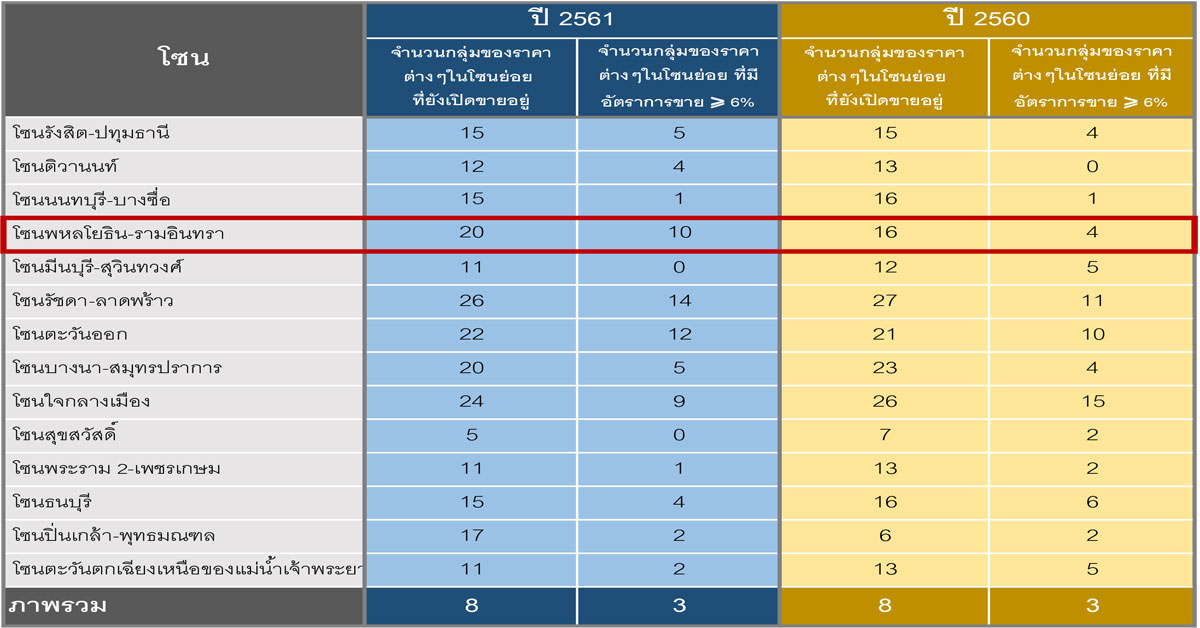 สภาวะการขายของตลาดที่อยู่อาศัยยังคงไม่ชะลอลง